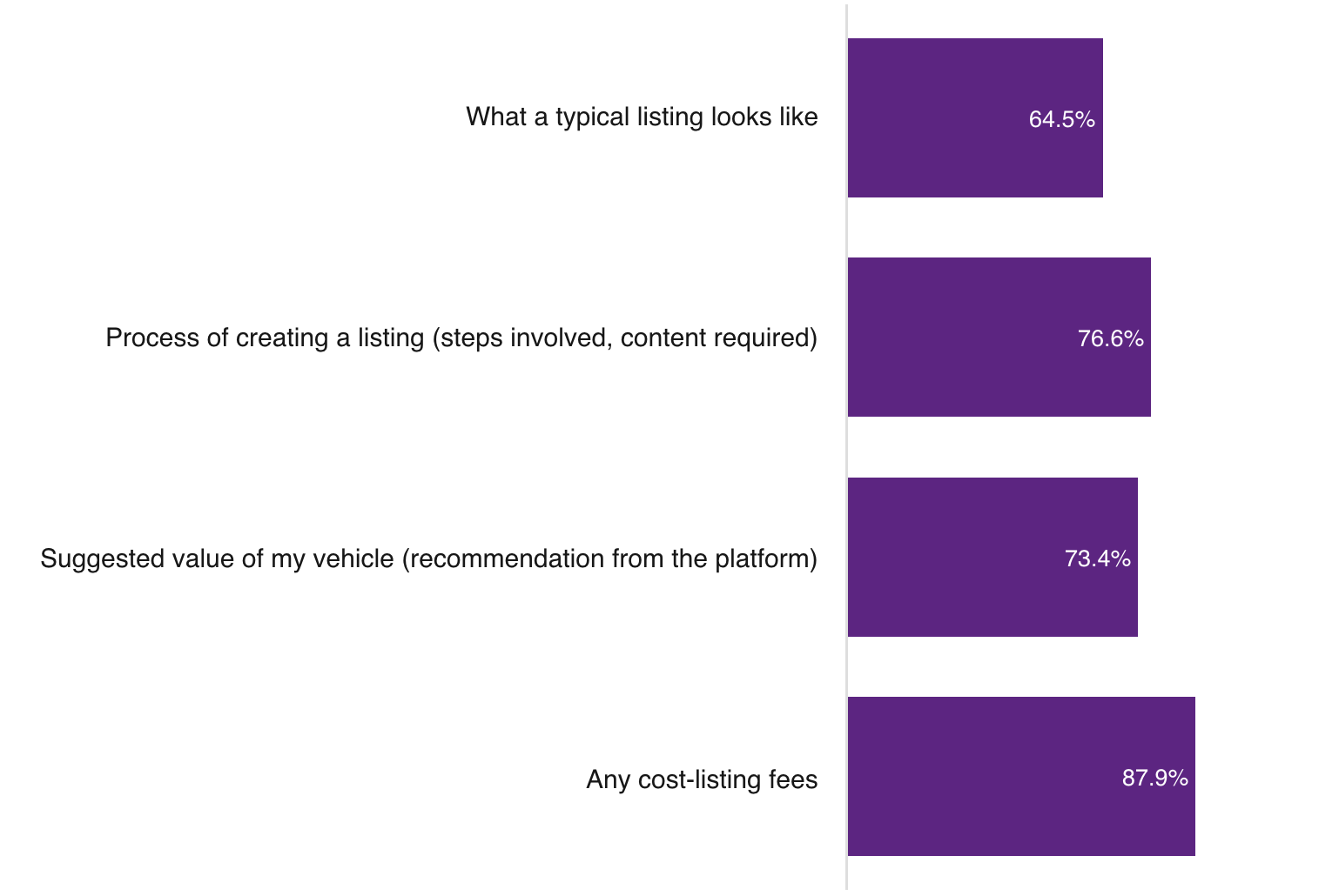 Information users want before listing