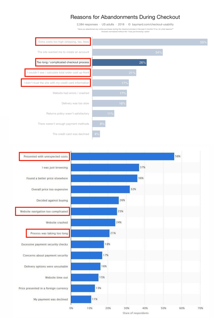 Research - Checkout Abandonment